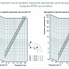 Ориентировочный график падения давления для воздуховодов модели АПЛ на изгибах