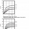 Графики зависимости расхода от давления  ТИХОНЯ ФИКС М1 - 125/1000