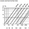Графики аэродинамических характеристик КВ