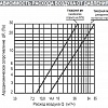 Графики зависимости расхода от давления  ТИХОНЯ М1 - 125/1000